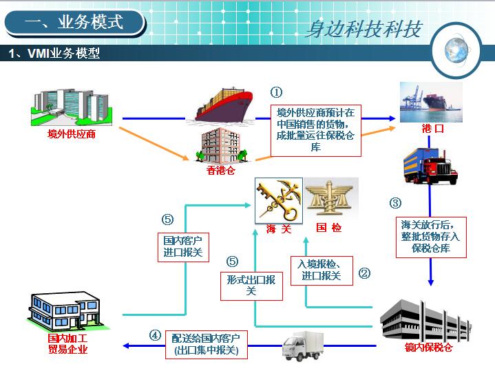 身边科技为您提供智能的保税仓储物流管理系统